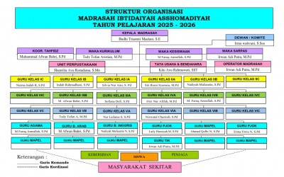 Mengenal Squad Kelas MI Asshomadiyah Tahun Pelajaran 2025–2026